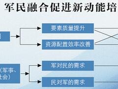 產業領域軍民融合的風向標