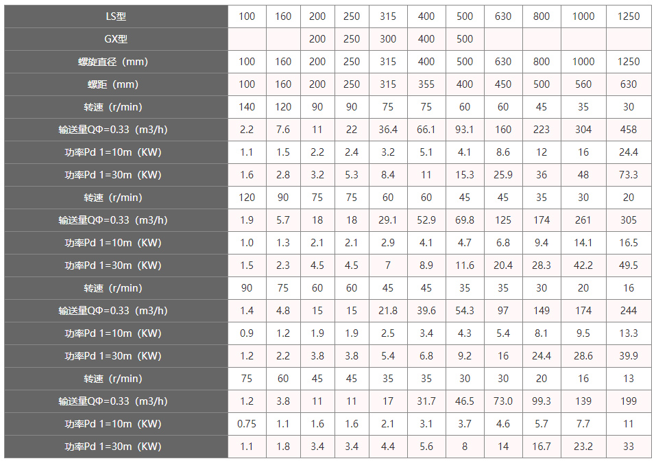 糧食上料機技術參數(shù)